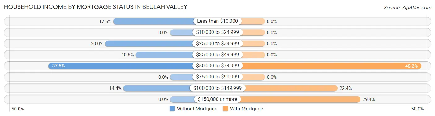 Household Income by Mortgage Status in Beulah Valley