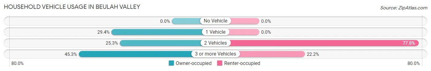 Household Vehicle Usage in Beulah Valley