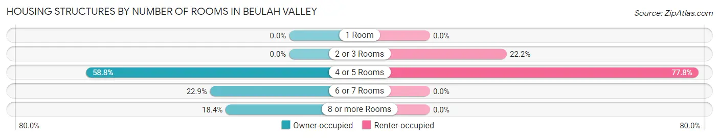 Housing Structures by Number of Rooms in Beulah Valley