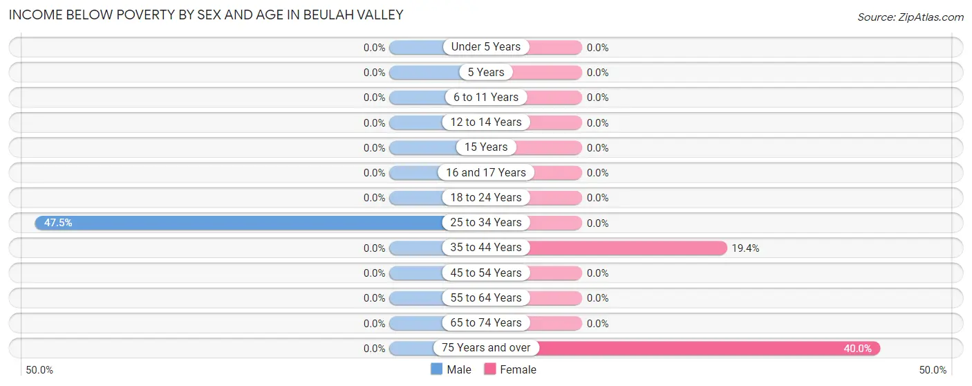 Income Below Poverty by Sex and Age in Beulah Valley