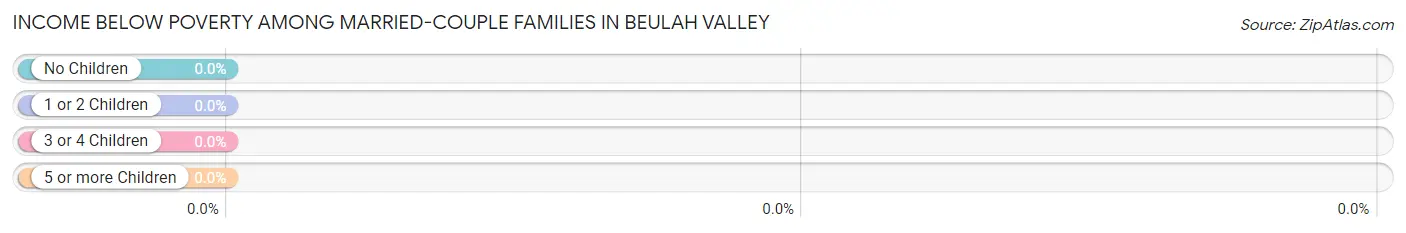 Income Below Poverty Among Married-Couple Families in Beulah Valley