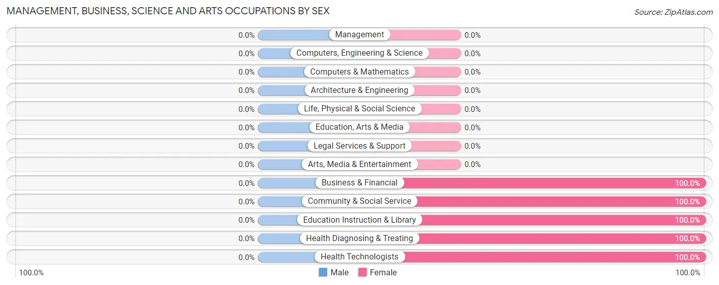 Management, Business, Science and Arts Occupations by Sex in Beulah Valley