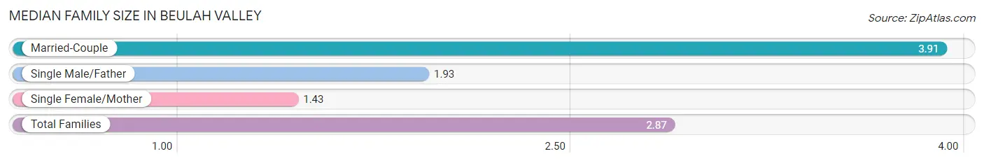 Median Family Size in Beulah Valley