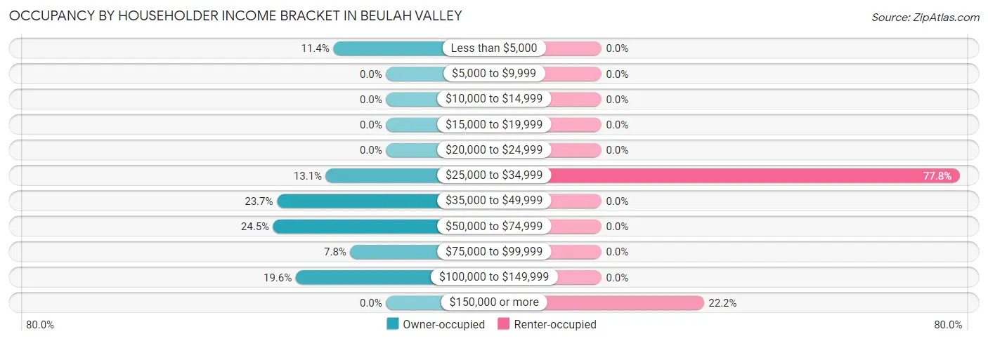 Occupancy by Householder Income Bracket in Beulah Valley