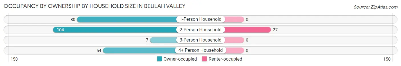 Occupancy by Ownership by Household Size in Beulah Valley