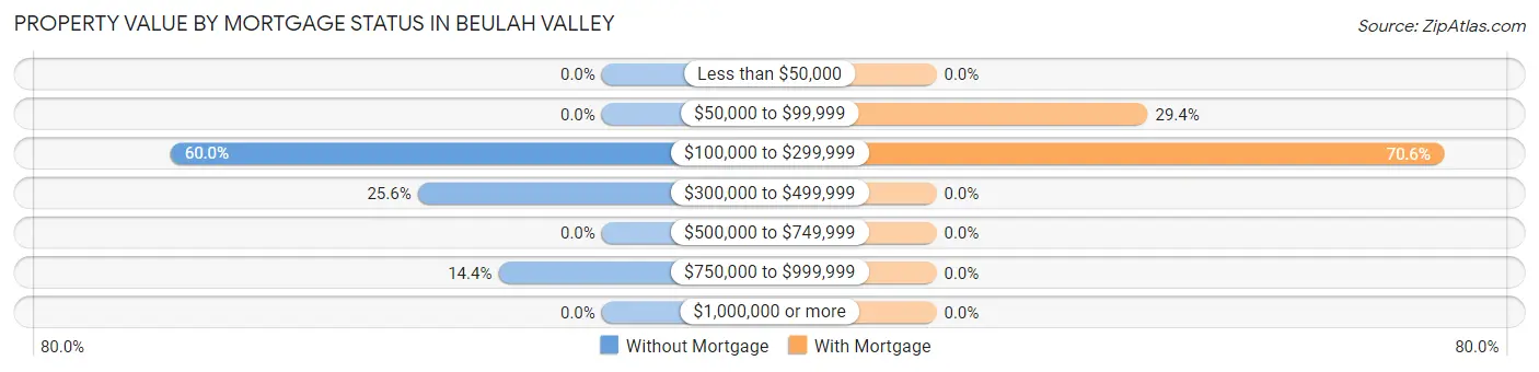 Property Value by Mortgage Status in Beulah Valley