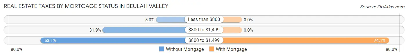 Real Estate Taxes by Mortgage Status in Beulah Valley