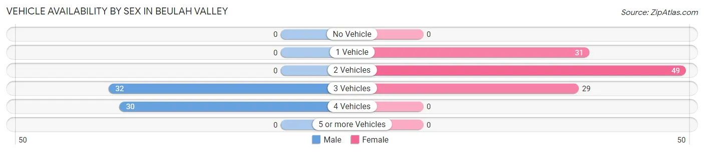 Vehicle Availability by Sex in Beulah Valley