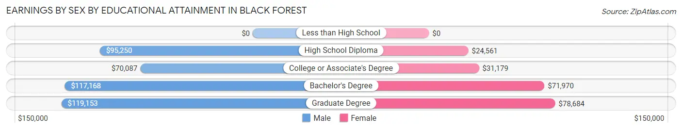 Earnings by Sex by Educational Attainment in Black Forest