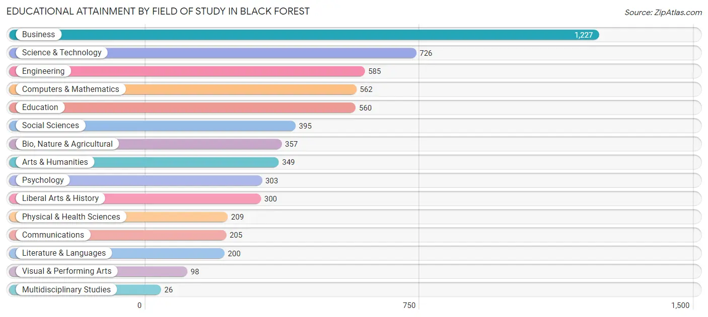 Educational Attainment by Field of Study in Black Forest