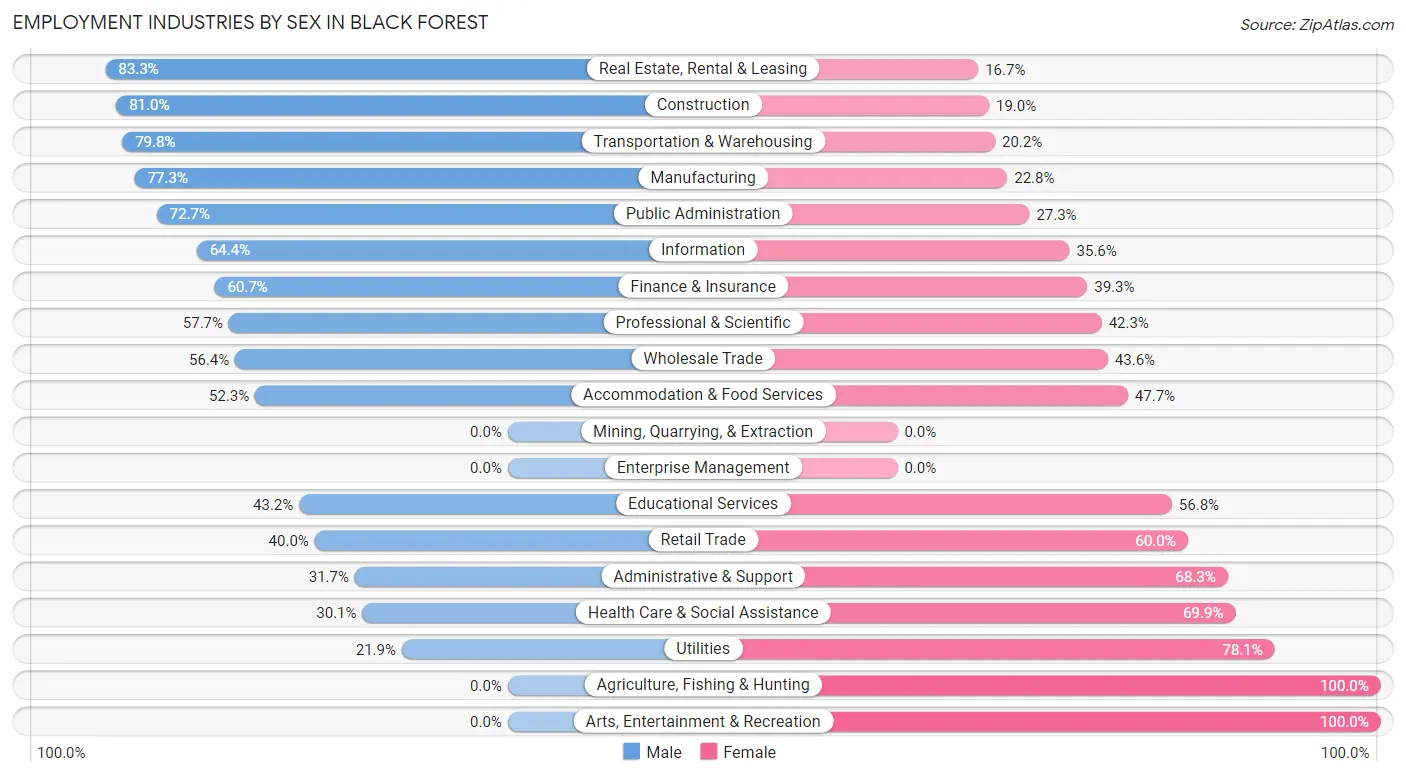 Employment Industries by Sex in Black Forest