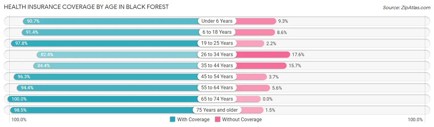 Health Insurance Coverage by Age in Black Forest