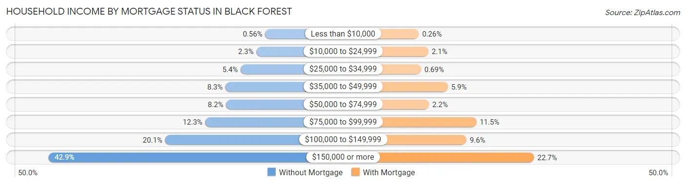 Household Income by Mortgage Status in Black Forest