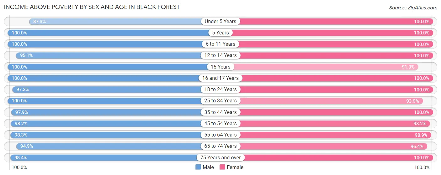 Income Above Poverty by Sex and Age in Black Forest