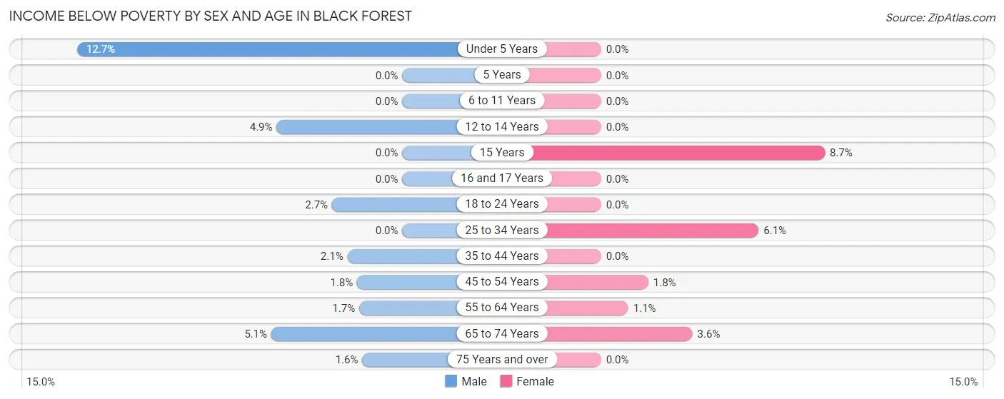 Income Below Poverty by Sex and Age in Black Forest