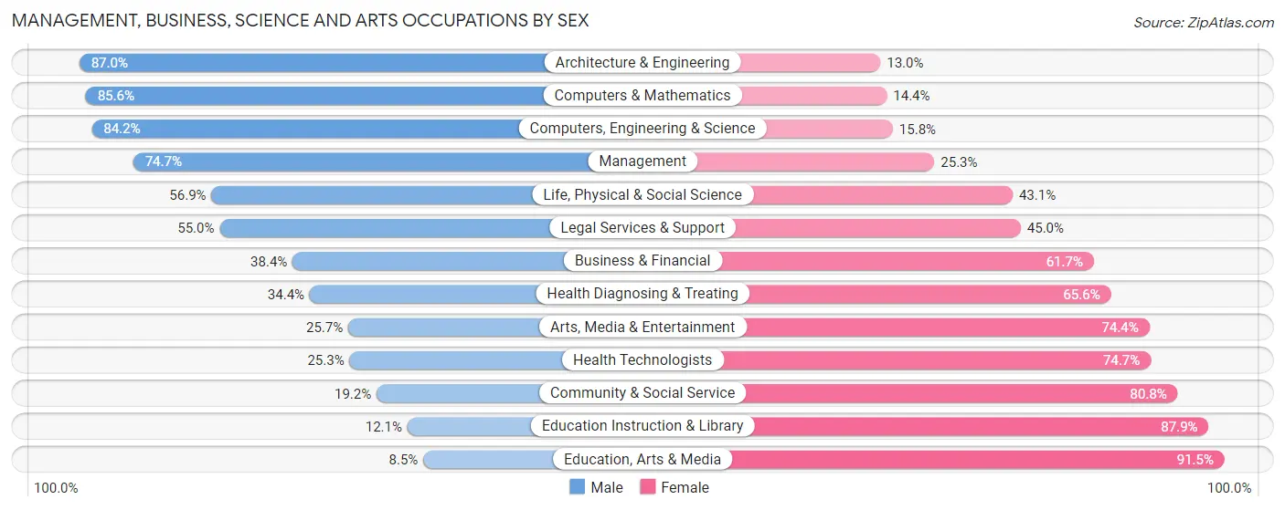 Management, Business, Science and Arts Occupations by Sex in Black Forest