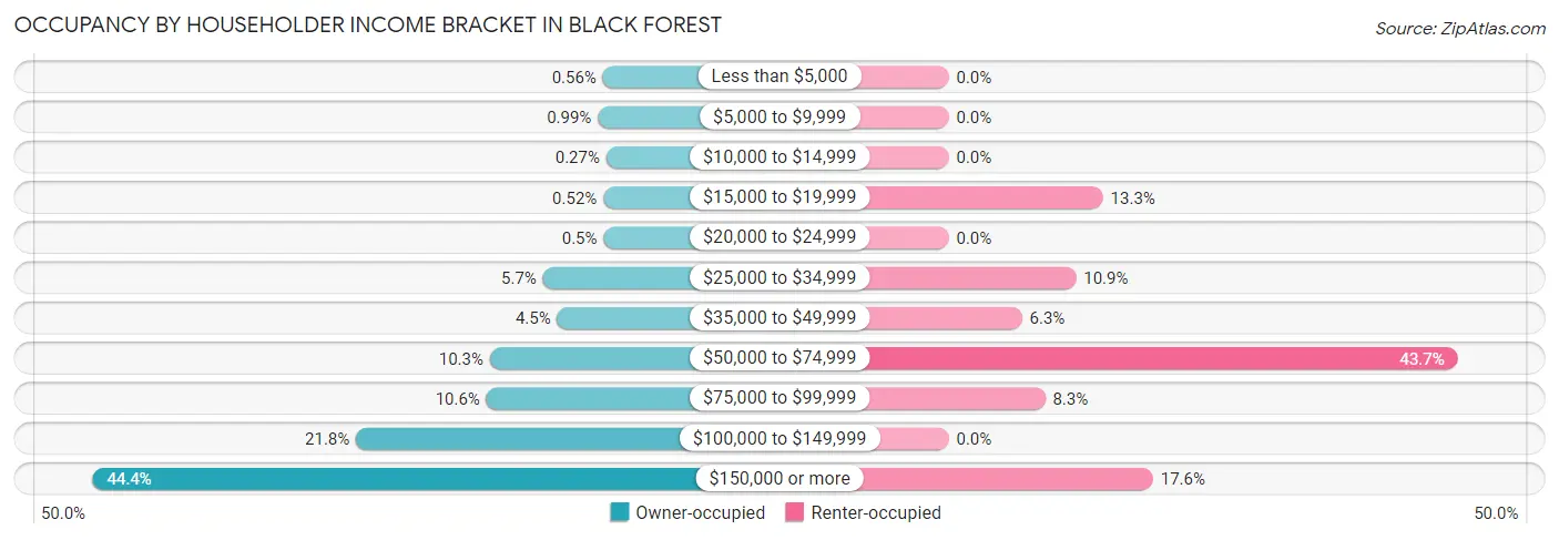 Occupancy by Householder Income Bracket in Black Forest