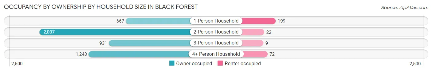 Occupancy by Ownership by Household Size in Black Forest