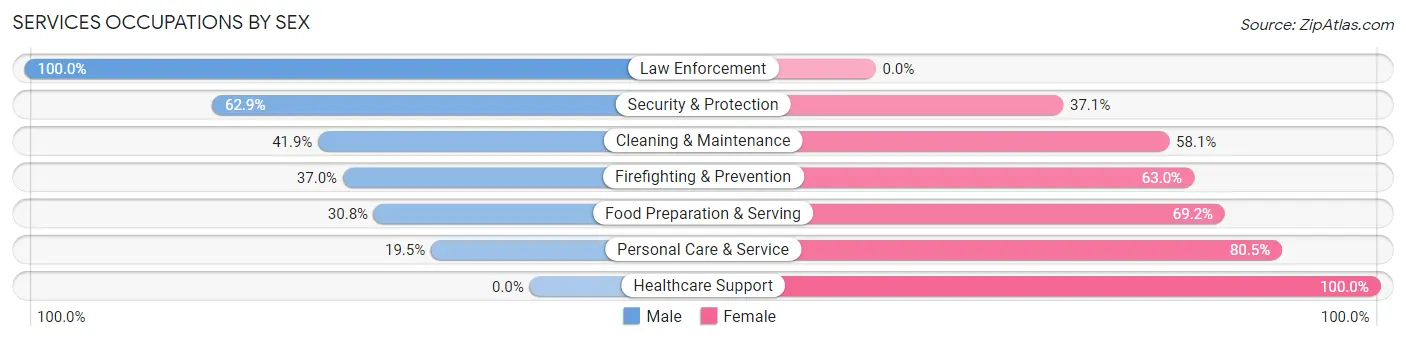 Services Occupations by Sex in Black Forest