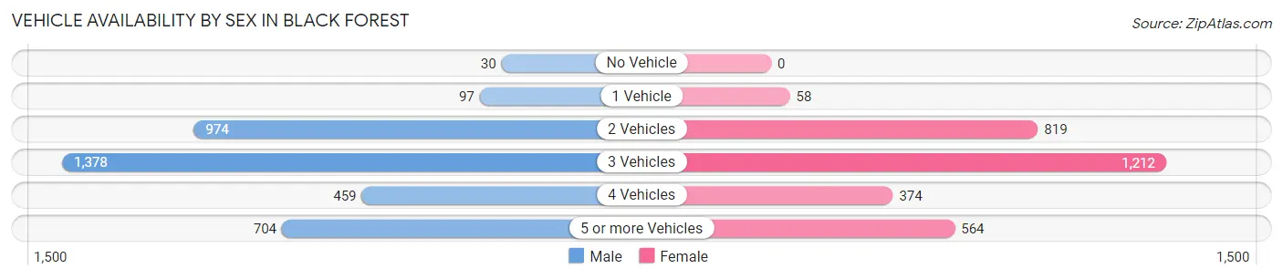 Vehicle Availability by Sex in Black Forest