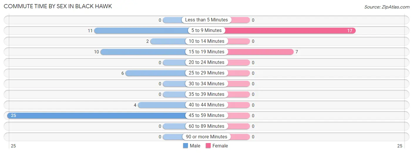 Commute Time by Sex in Black Hawk