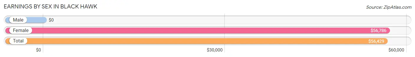 Earnings by Sex in Black Hawk