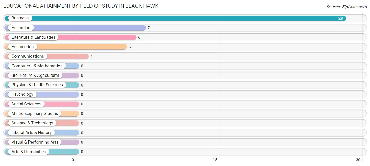 Educational Attainment by Field of Study in Black Hawk
