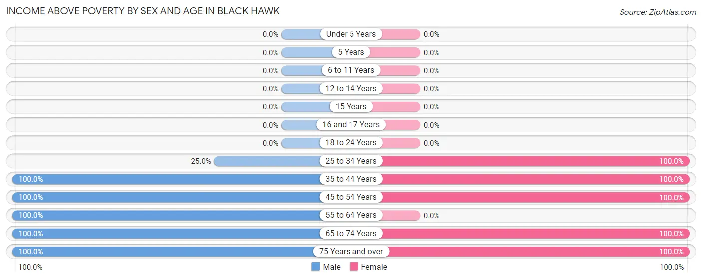 Income Above Poverty by Sex and Age in Black Hawk