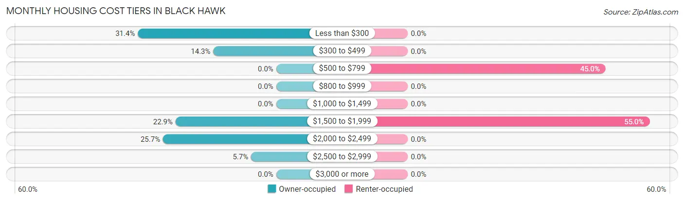 Monthly Housing Cost Tiers in Black Hawk