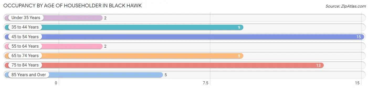 Occupancy by Age of Householder in Black Hawk