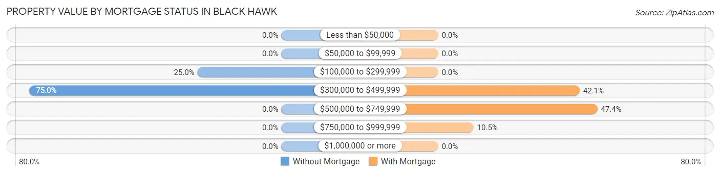 Property Value by Mortgage Status in Black Hawk