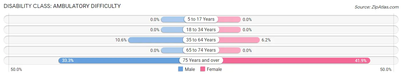 Disability in Blanca: <span>Ambulatory Difficulty</span>