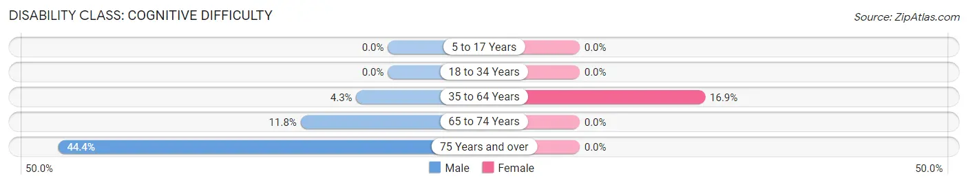 Disability in Blanca: <span>Cognitive Difficulty</span>