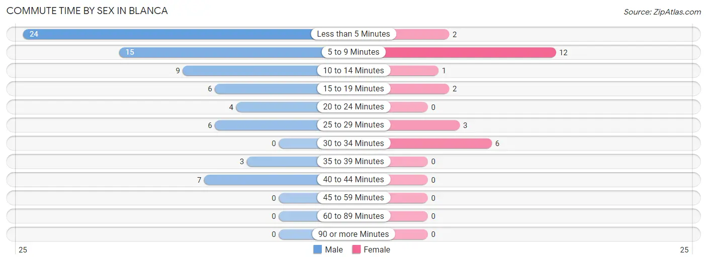 Commute Time by Sex in Blanca