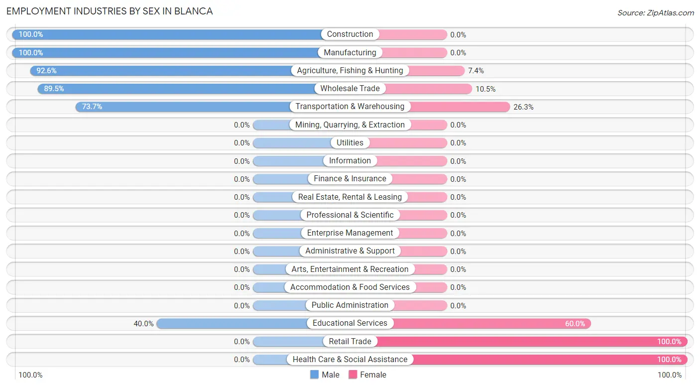 Employment Industries by Sex in Blanca