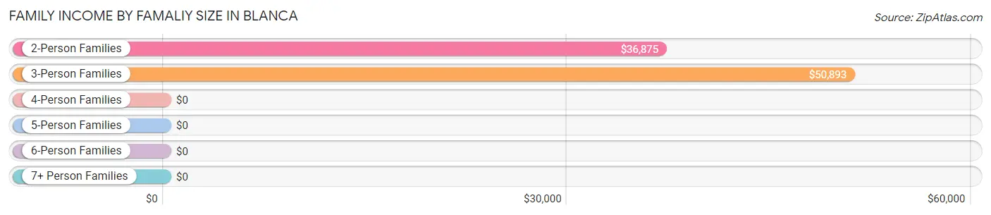 Family Income by Famaliy Size in Blanca