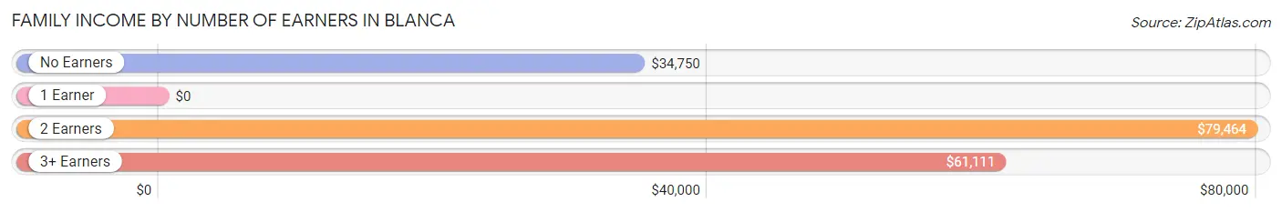 Family Income by Number of Earners in Blanca