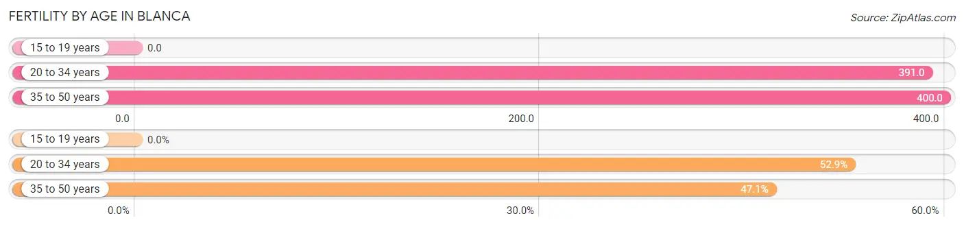 Female Fertility by Age in Blanca