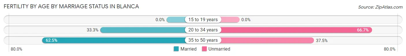 Female Fertility by Age by Marriage Status in Blanca