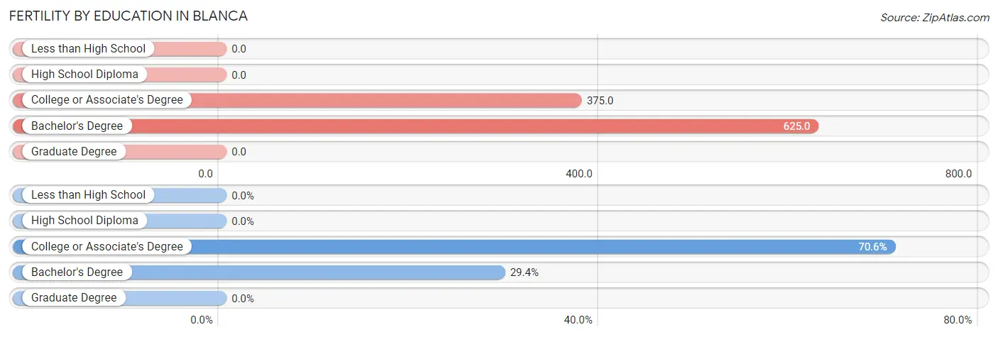 Female Fertility by Education Attainment in Blanca