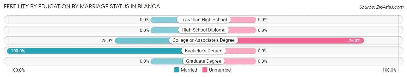 Female Fertility by Education by Marriage Status in Blanca