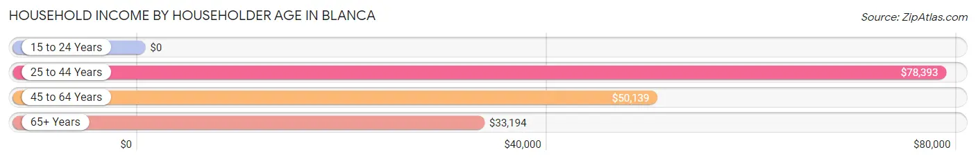 Household Income by Householder Age in Blanca