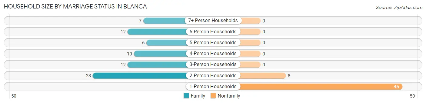 Household Size by Marriage Status in Blanca