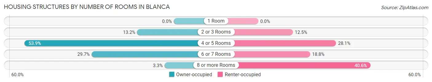 Housing Structures by Number of Rooms in Blanca