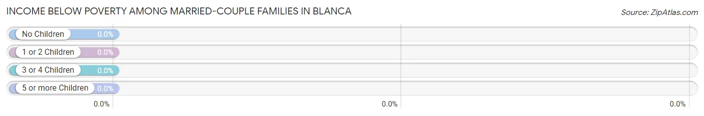 Income Below Poverty Among Married-Couple Families in Blanca