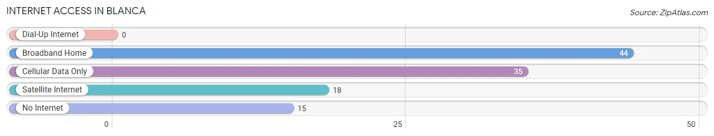 Internet Access in Blanca