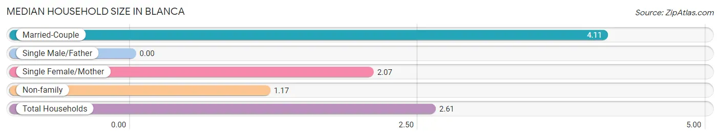 Median Household Size in Blanca