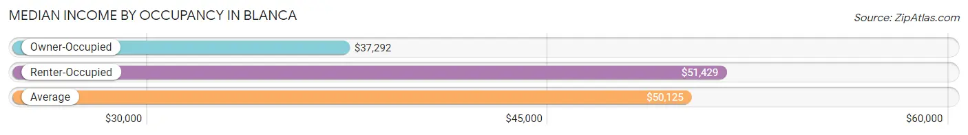 Median Income by Occupancy in Blanca