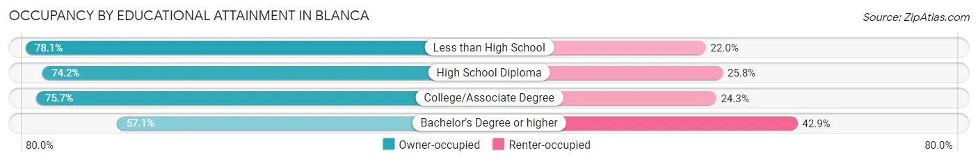 Occupancy by Educational Attainment in Blanca