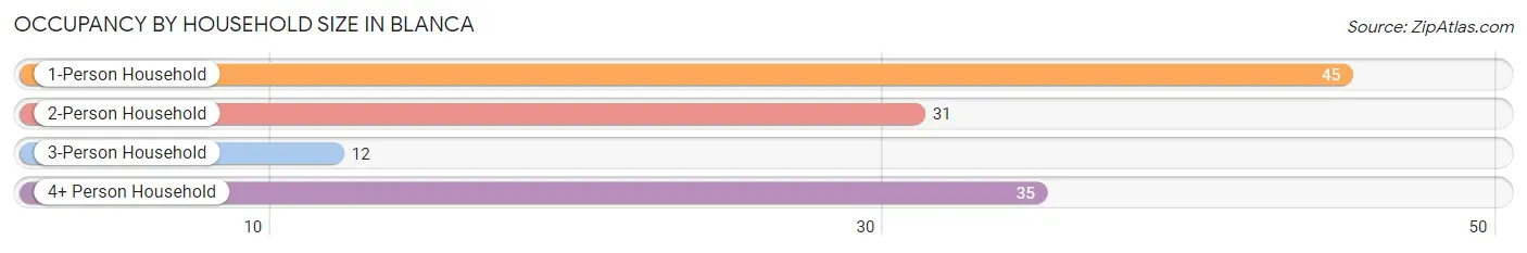 Occupancy by Household Size in Blanca